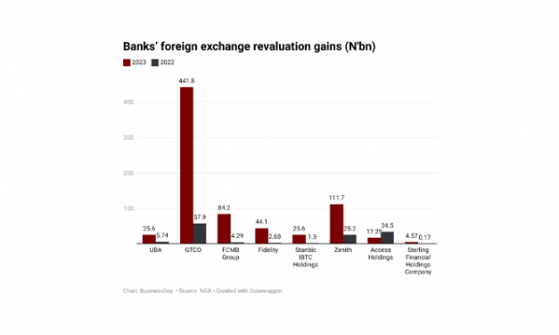 Eight Nigerian banks see 472% surge in FX gain