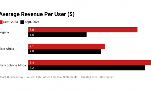 Telcos’ revenue per user declines 41% amid rising costs