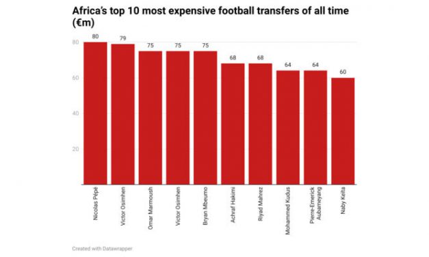 Ranking Africa’s top 10 most expensive football transfers of all time