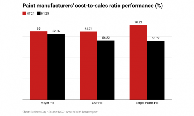 Why Berger Paints is spending less to make paint than its peers