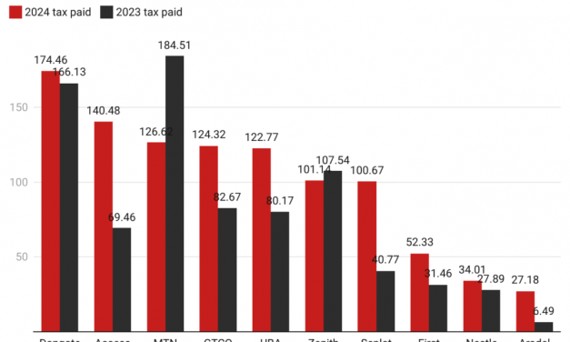 Listed companies paid N1.18 trillion in income taxes in 2024