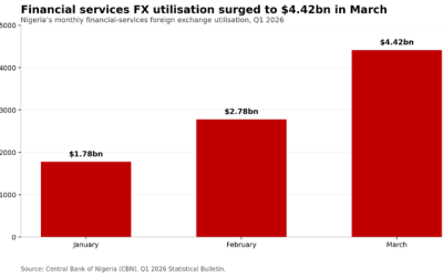Financial services gulps $9bn in Nigeria’s FX allocation in Q1