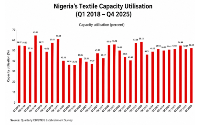 Textile manufacturers utilise just 53% capacity as Nigeria’s production crisis deepens