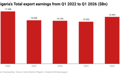 Petroleum products lift Nigeria’s exports to $15.5bn in Q1