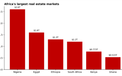 Nigeria’s $2.6tn property market draws investors to Africa’s next growth frontier