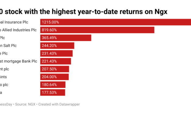 Top 10 stocks with the highest YTD return on NGX