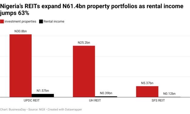 REITs’ rental income surges 63% as Nigeria’s property funds expand portfolios