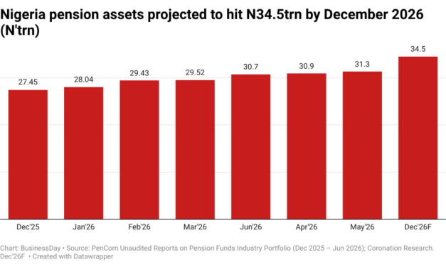 Nigeria pension assets projected to hit N34.5trn as Dangote IPO, reforms reshape H2