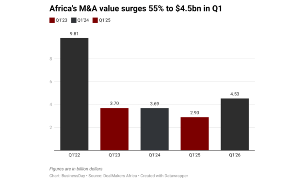 How Nigerian, South African lenders are rewriting Africa’s banking M&A playbook