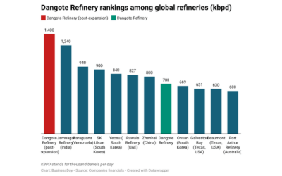 Dangote bets scale will rewrite Africa’s place in global refining