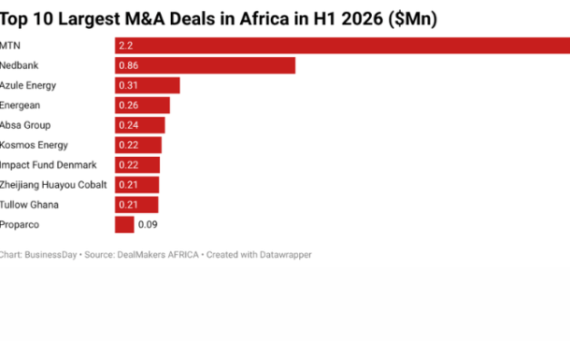 Africa’s top 10 M&A deals hit $4.8bn in H1 as MTN-IHS deal leads