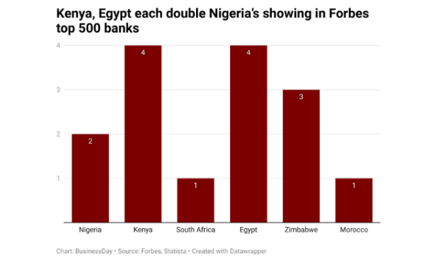 Zenith, GTCO only Nigerian banks in Forbes global top 500