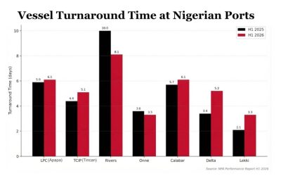 Nigerian ports record slower vessel turnaround in H1 2026
