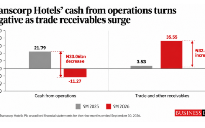 Transcorp Hotels’ operating cash flow swings to N15.9bn deficit as receivables surge