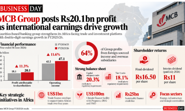 MCB Group’s foreign income drives profit to Rs20.1bn as Africa expansion deepens