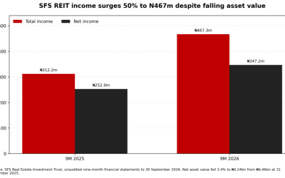 SFS REIT income surges 50% to N467m despite falling asset value