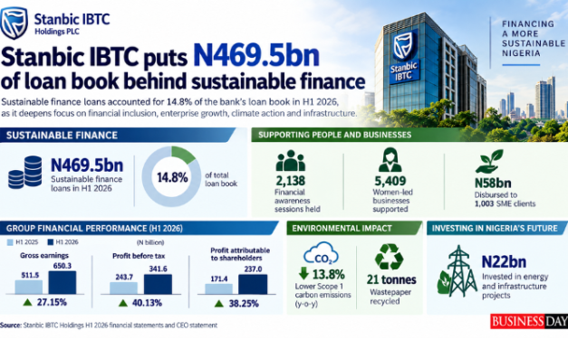 Stanbic IBTC deploys N469.5bn to finance Nigeria’s sustainable growth