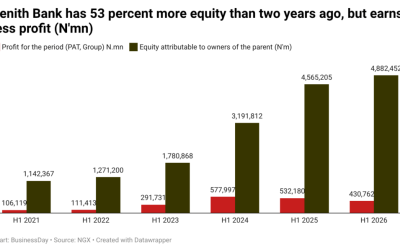 Zenith Bank has 53 percent more equity than two years ago