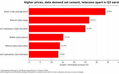 Higher prices, data demand set cement, telecoms sector apart in Q3 earnings